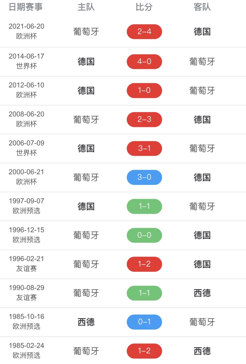 包含赛后葡萄牙国家队调整名单以备德国杯,内部沟通环节打磨,媒体盛赞,控场能力成焦点的词条 包含赛后葡萄牙国家队调整名单以备德国杯,内部沟通环节打磨,媒体盛赞,控场能力成焦点的词条